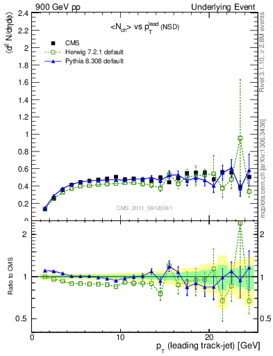 Plot of nch-vs-pt-trns in 900 GeV pp collisions