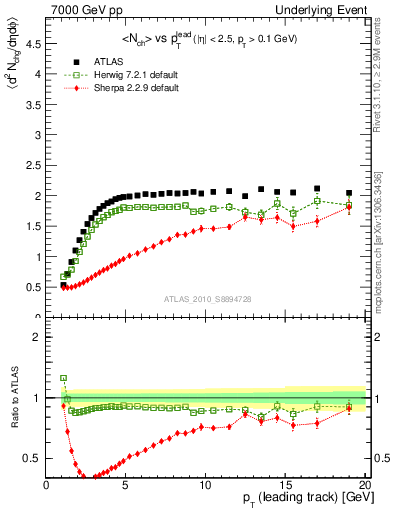 Plot of nch-vs-pt-trns in 7000 GeV pp collisions
