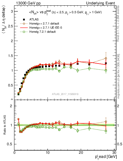 Plot of nch-vs-pt-trns in 13000 GeV pp collisions