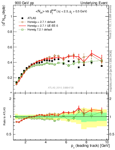 Plot of nch-vs-pt-trns in 900 GeV pp collisions
