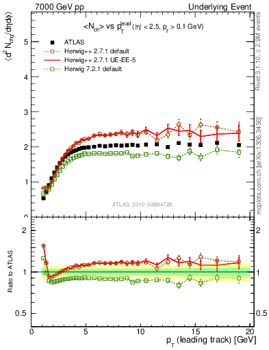 Plot of nch-vs-pt-trns in 7000 GeV pp collisions