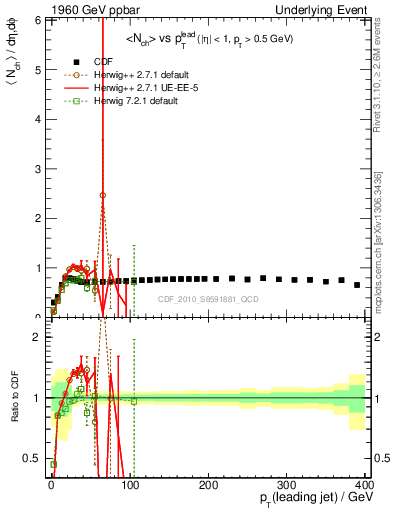 Plot of nch-vs-pt-trns in 1960 GeV ppbar collisions