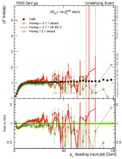 Plot of nch-vs-pt-trns in 7000 GeV pp collisions