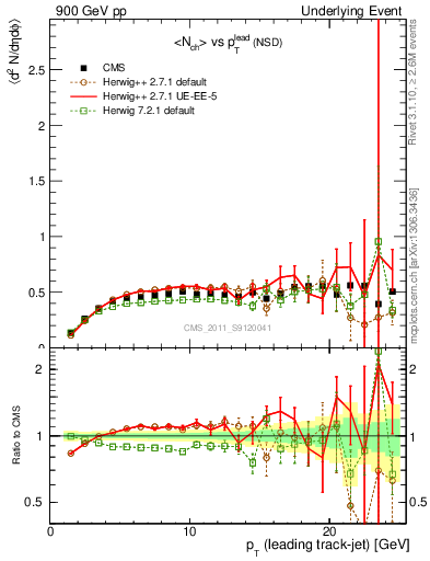 Plot of nch-vs-pt-trns in 900 GeV pp collisions
