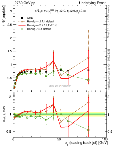 Plot of nch-vs-pt-trns in 2760 GeV pp collisions