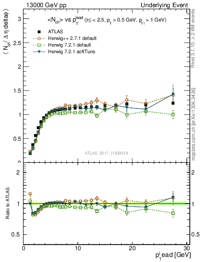 Plot of nch-vs-pt-trns in 13000 GeV pp collisions