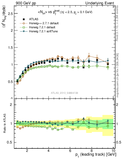 Plot of nch-vs-pt-trns in 900 GeV pp collisions