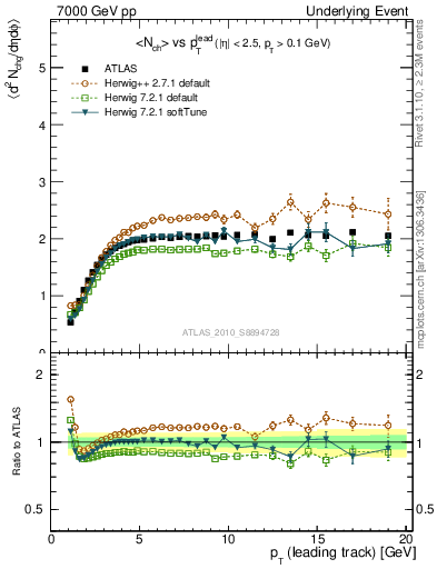 Plot of nch-vs-pt-trns in 7000 GeV pp collisions