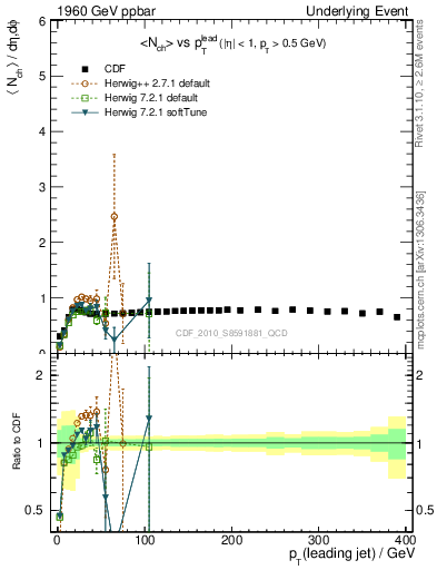 Plot of nch-vs-pt-trns in 1960 GeV ppbar collisions