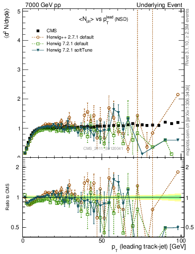 Plot of nch-vs-pt-trns in 7000 GeV pp collisions