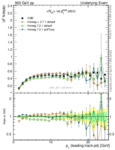 Plot of nch-vs-pt-trns in 900 GeV pp collisions