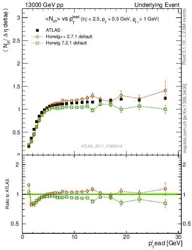 Plot of nch-vs-pt-trns in 13000 GeV pp collisions