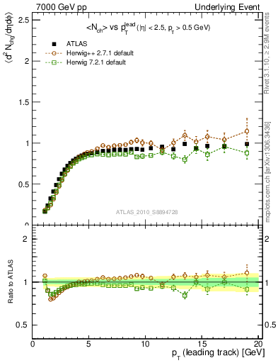 Plot of nch-vs-pt-trns in 7000 GeV pp collisions