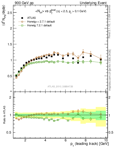 Plot of nch-vs-pt-trns in 900 GeV pp collisions