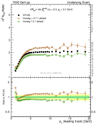 Plot of nch-vs-pt-trns in 7000 GeV pp collisions