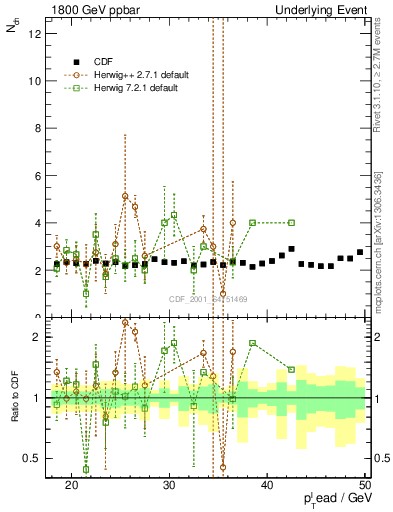 Plot of nch-vs-pt-trns in 1800 GeV ppbar collisions