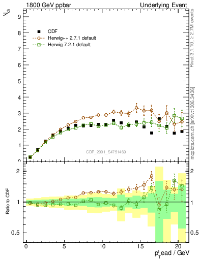 Plot of nch-vs-pt-trns in 1800 GeV ppbar collisions