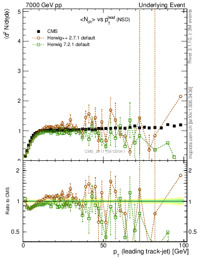 Plot of nch-vs-pt-trns in 7000 GeV pp collisions
