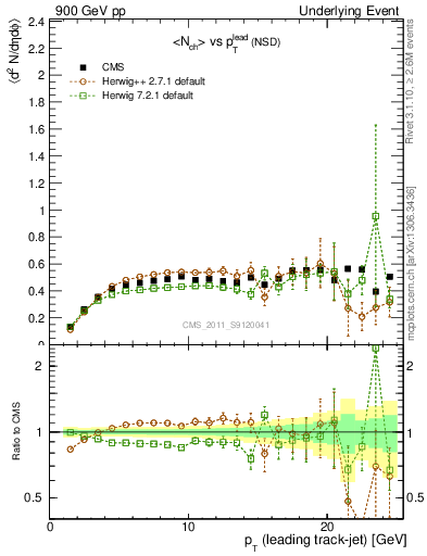 Plot of nch-vs-pt-trns in 900 GeV pp collisions