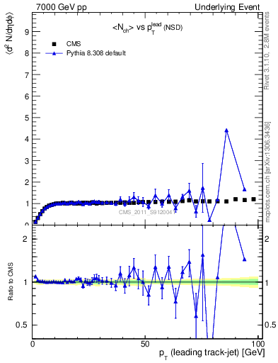 Plot of nch-vs-pt-trns in 7000 GeV pp collisions