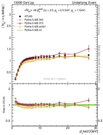 Plot of nch-vs-pt-trns in 13000 GeV pp collisions