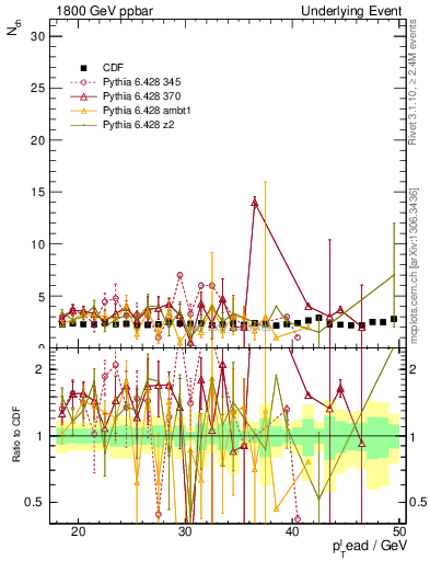 Plot of nch-vs-pt-trns in 1800 GeV ppbar collisions