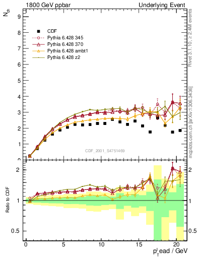 Plot of nch-vs-pt-trns in 1800 GeV ppbar collisions