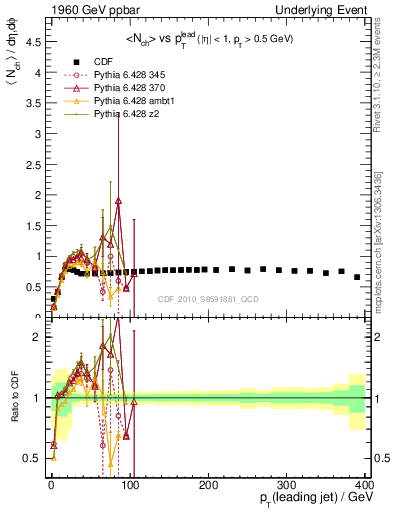 Plot of nch-vs-pt-trns in 1960 GeV ppbar collisions