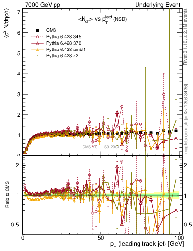 Plot of nch-vs-pt-trns in 7000 GeV pp collisions