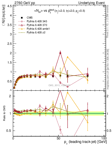 Plot of nch-vs-pt-trns in 2760 GeV pp collisions