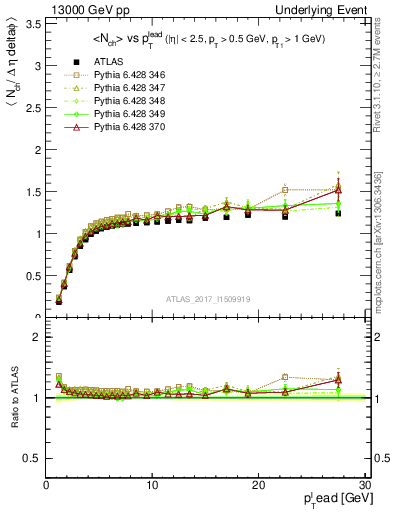 Plot of nch-vs-pt-trns in 13000 GeV pp collisions