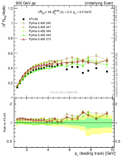 Plot of nch-vs-pt-trns in 900 GeV pp collisions
