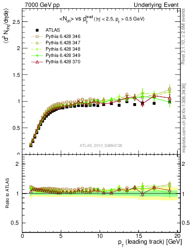 Plot of nch-vs-pt-trns in 7000 GeV pp collisions