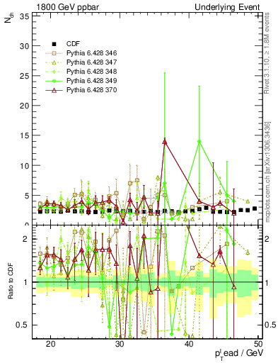 Plot of nch-vs-pt-trns in 1800 GeV ppbar collisions