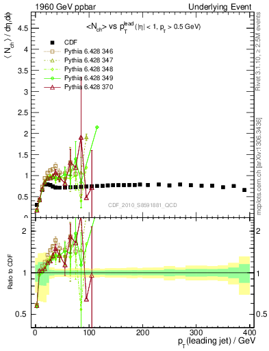 Plot of nch-vs-pt-trns in 1960 GeV ppbar collisions