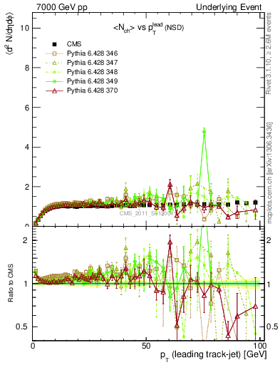 Plot of nch-vs-pt-trns in 7000 GeV pp collisions