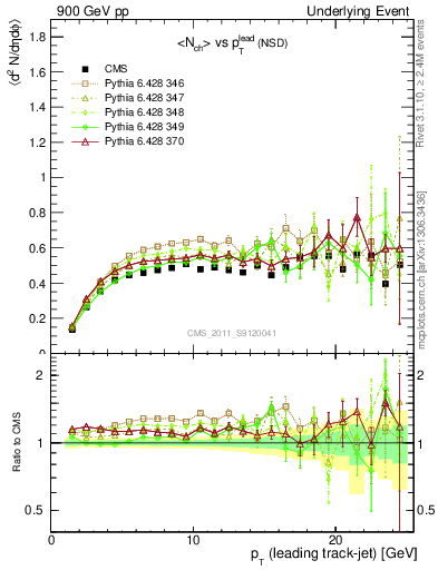 Plot of nch-vs-pt-trns in 900 GeV pp collisions
