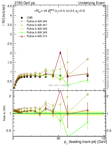 Plot of nch-vs-pt-trns in 2760 GeV pp collisions