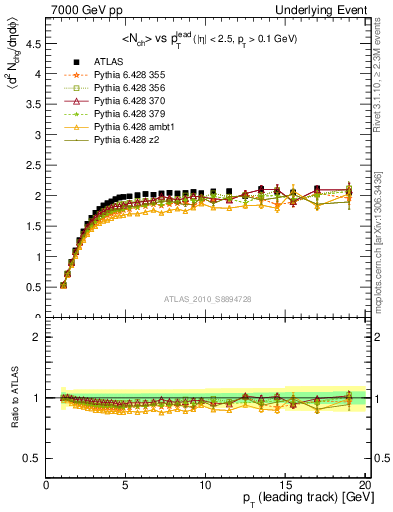 Plot of nch-vs-pt-trns in 7000 GeV pp collisions