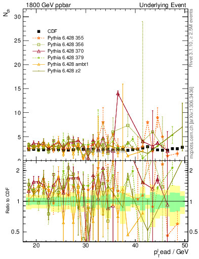 Plot of nch-vs-pt-trns in 1800 GeV ppbar collisions