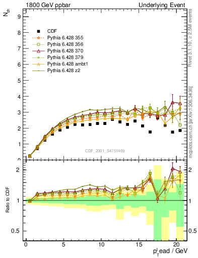 Plot of nch-vs-pt-trns in 1800 GeV ppbar collisions