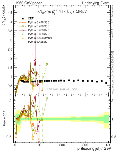 Plot of nch-vs-pt-trns in 1960 GeV ppbar collisions