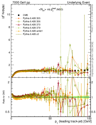 Plot of nch-vs-pt-trns in 7000 GeV pp collisions
