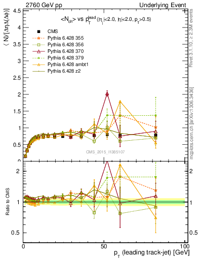 Plot of nch-vs-pt-trns in 2760 GeV pp collisions