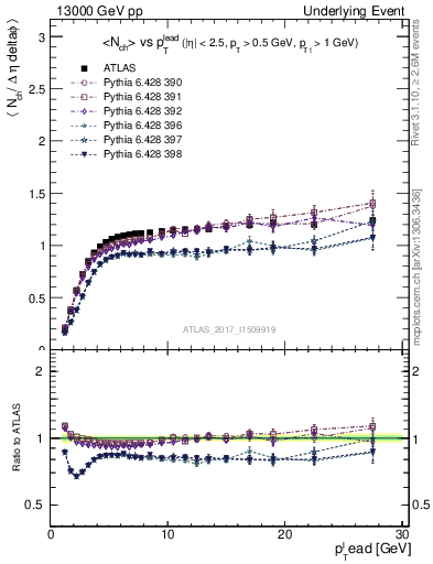 Plot of nch-vs-pt-trns in 13000 GeV pp collisions