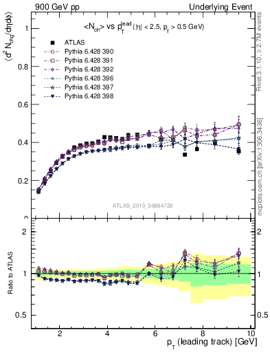 Plot of nch-vs-pt-trns in 900 GeV pp collisions