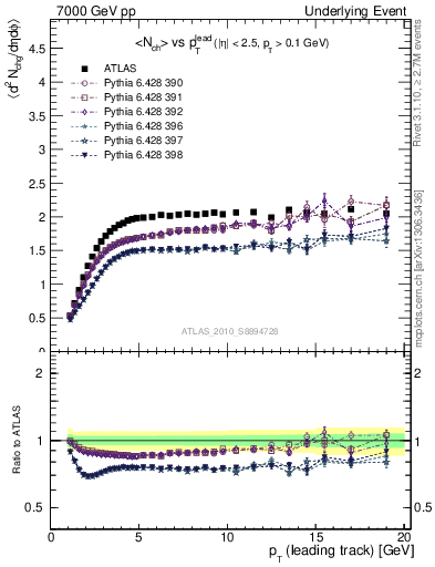 Plot of nch-vs-pt-trns in 7000 GeV pp collisions