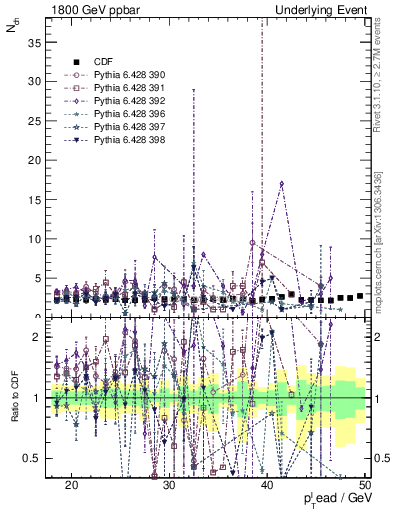 Plot of nch-vs-pt-trns in 1800 GeV ppbar collisions