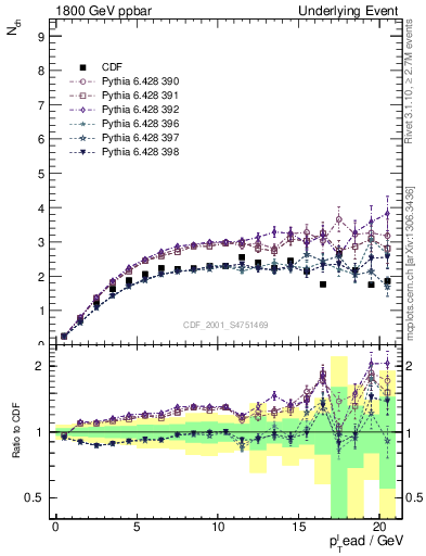 Plot of nch-vs-pt-trns in 1800 GeV ppbar collisions