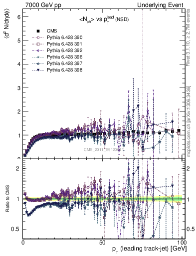 Plot of nch-vs-pt-trns in 7000 GeV pp collisions